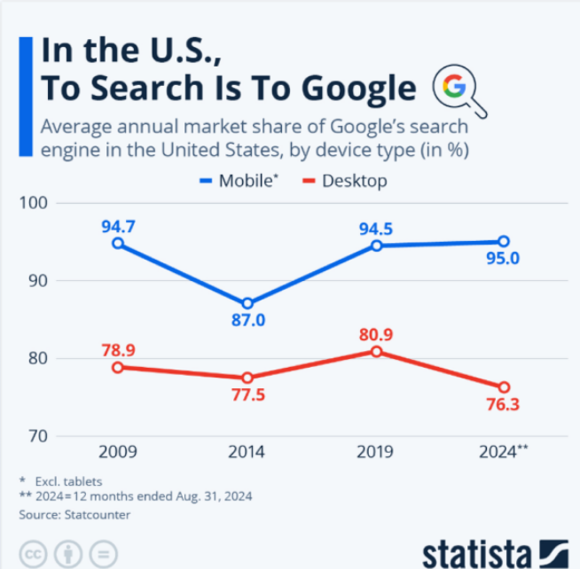 Шукати в інтернеті означає шукати в Google