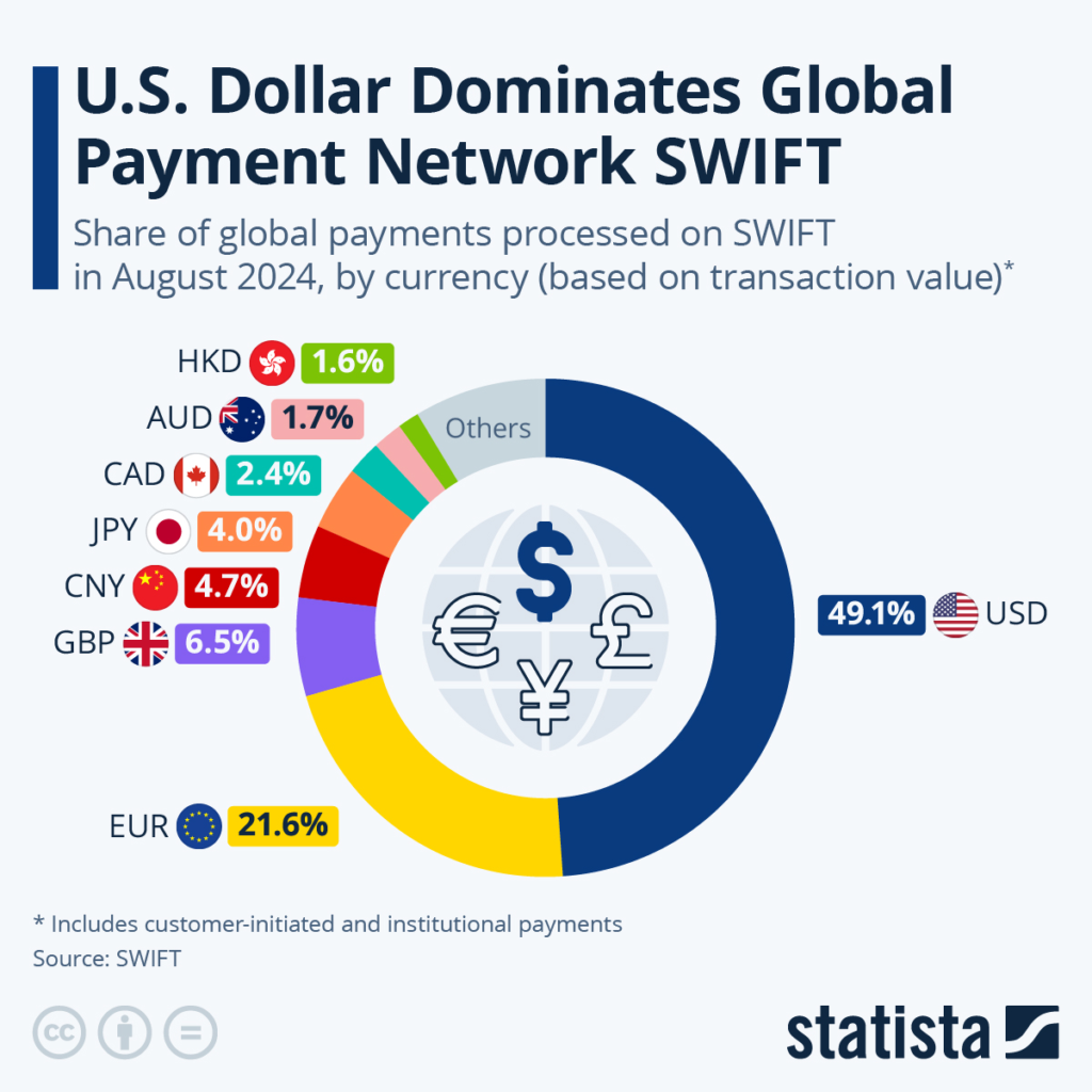 Swift долар